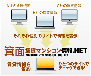 複数社の賃貸情報を集約したポータルだから、ひとつのサイトででより多くの物件から探せる！