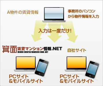 箕面 賃貸マンション情報.NET入力システム図解